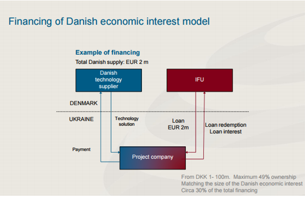 Финансирование Датской экономической модели